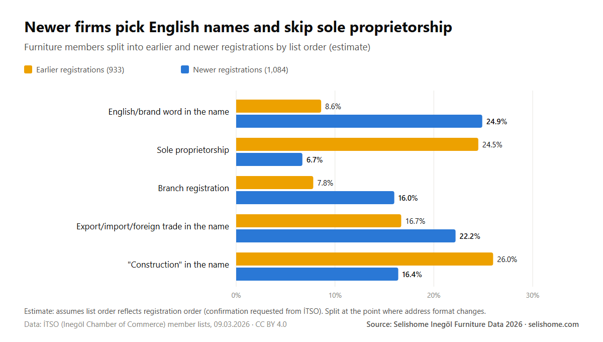 Earlier versus newer furniture registrations in Inegöl: English or brand names, sole proprietorships, branches, export and construction words