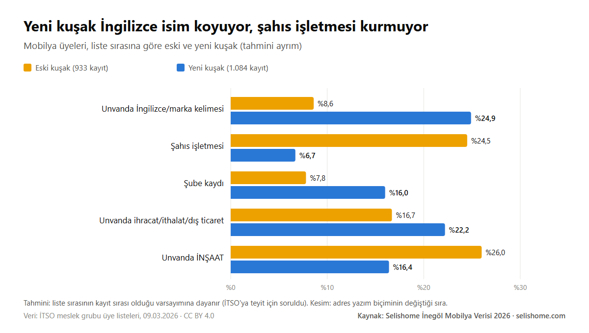 Eski ve yeni kuşak mobilya kayıtlarında İngilizce/marka adı, şahıs işletmesi, şube, ihracat ve inşaat kelimesi oranları