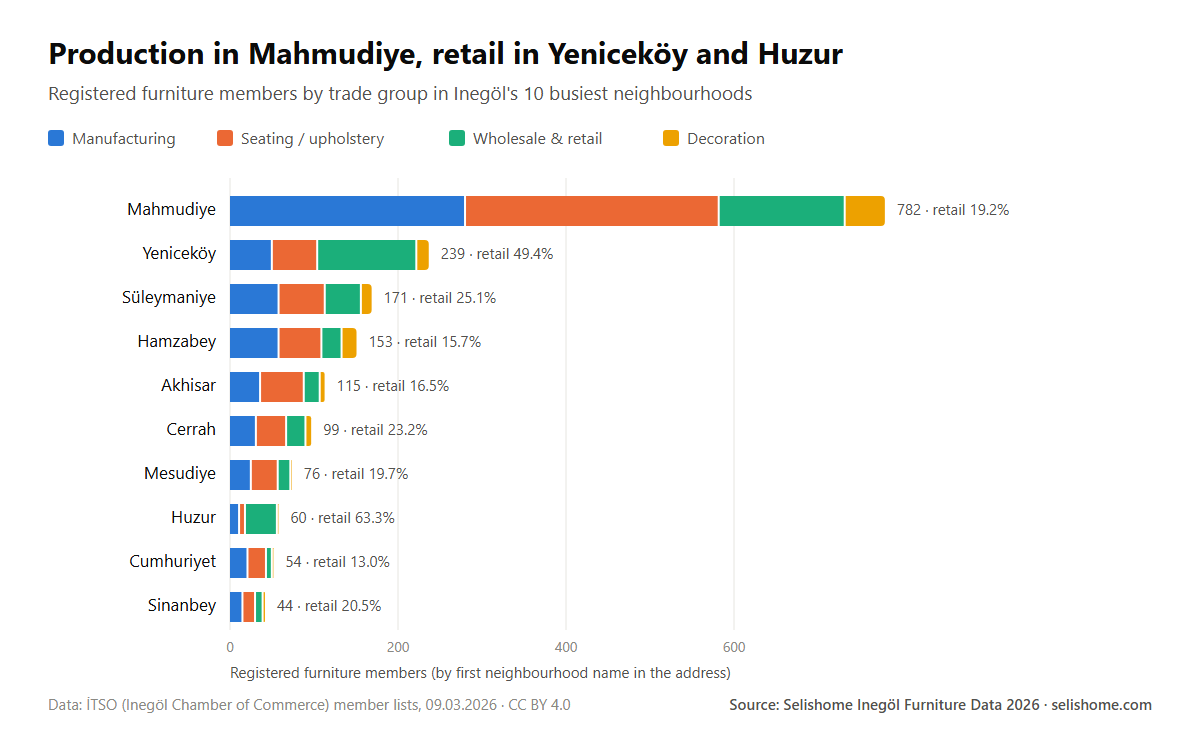 Registered furniture members by trade group in Inegöl's 10 busiest neighbourhoods
