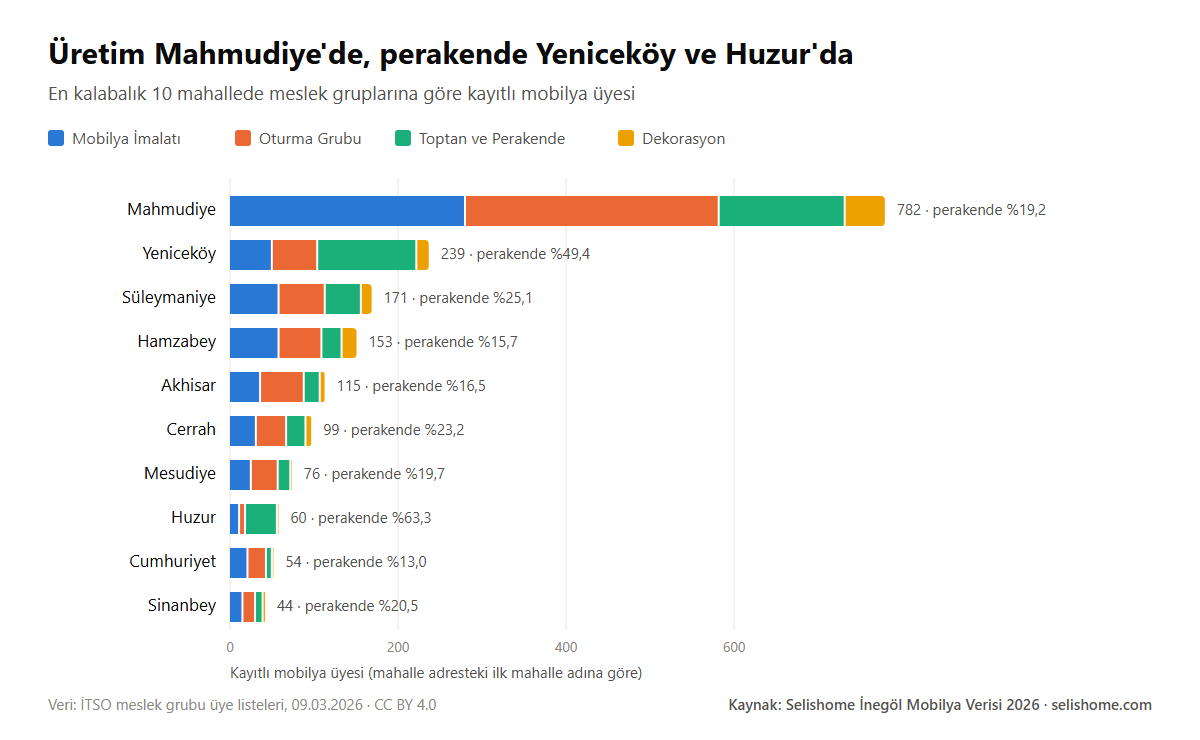 İnegöl'ün en kalabalık 10 mahallesinde meslek gruplarına göre kayıtlı mobilya üyesi
