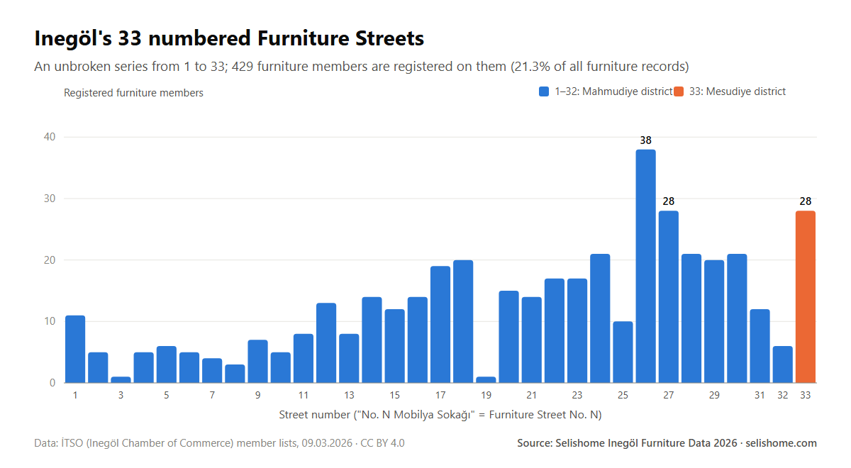 Registered furniture members per street on Inegöl's Furniture Streets numbered 1 to 33