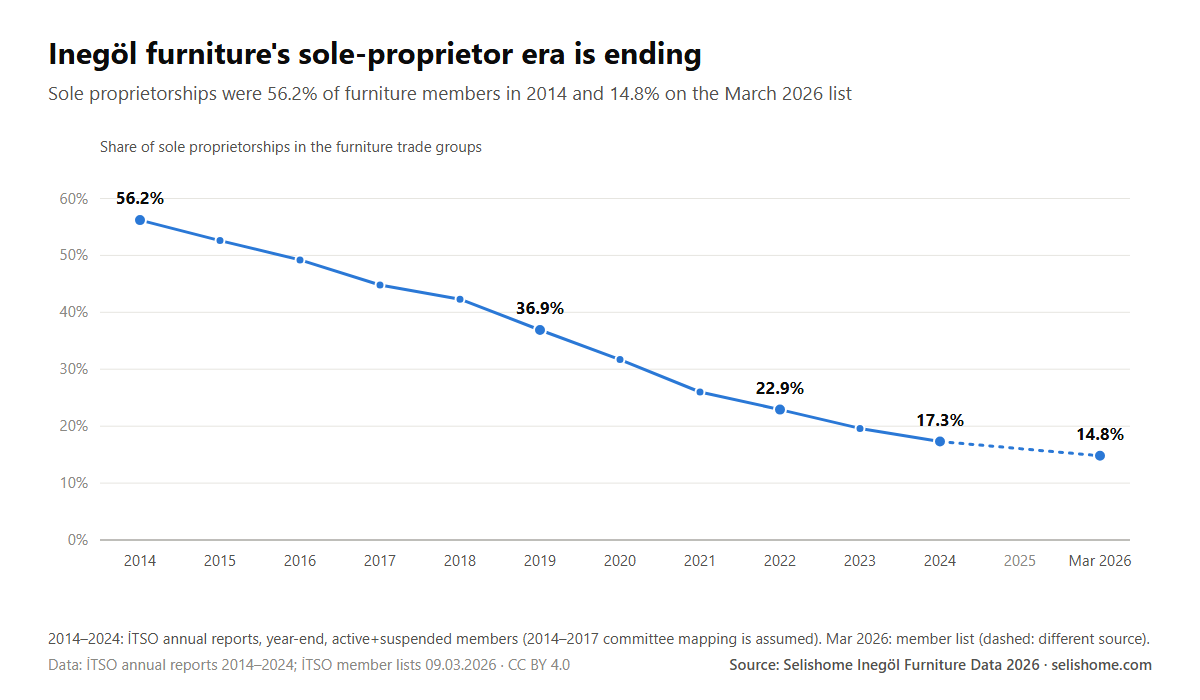 Share of sole proprietorships in Inegöl's furniture trade groups, 2014-2026