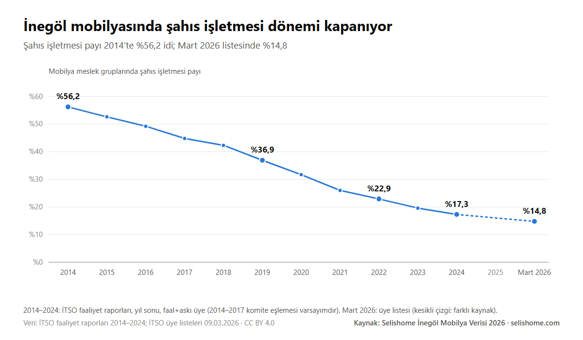 İnegöl mobilya meslek gruplarında şahıs işletmesi payı, 2014-2026