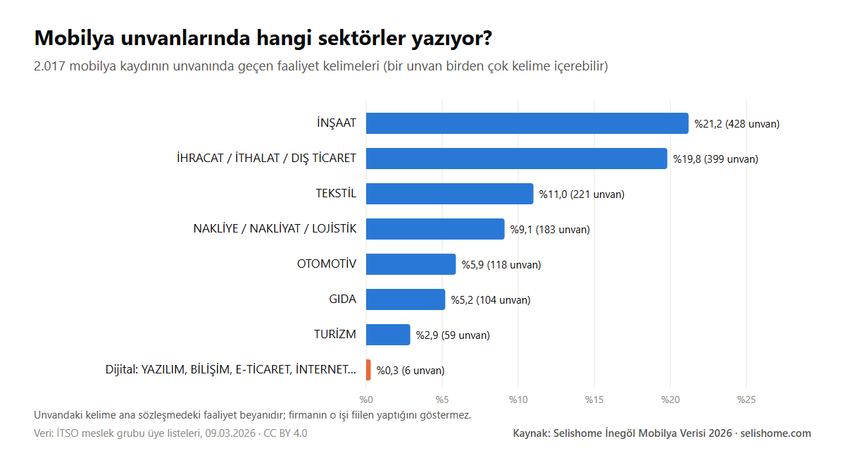 İnegöl mobilya unvanlarında inşaat, ihracat, tekstil, nakliye, otomotiv, gıda, turizm ve dijital kelimelerinin oranı